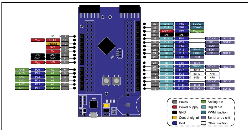 Renesas Electronics RL78/G14 고속 프로토타이핑 보드